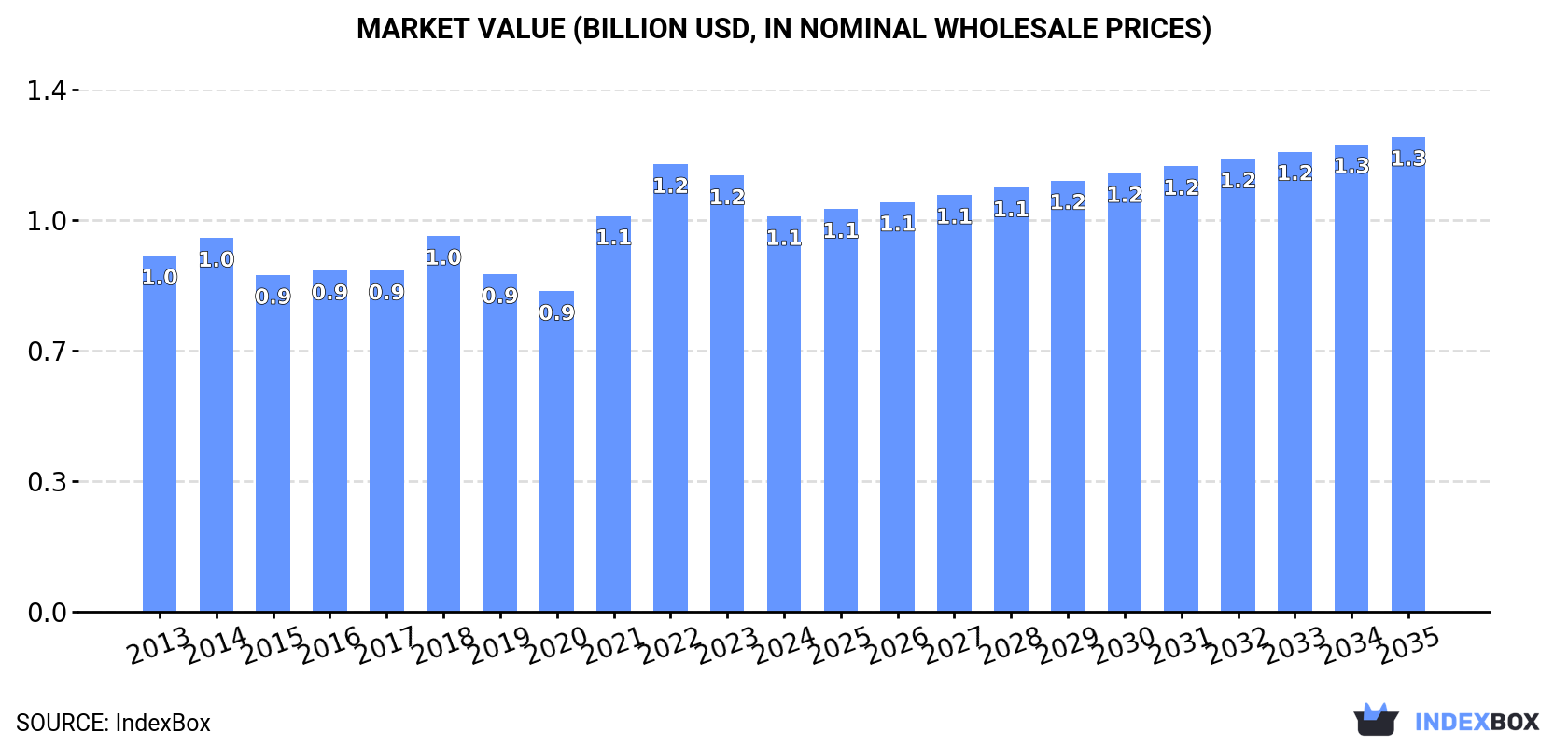 Market Value (billion USD, nominal wholesale prices)