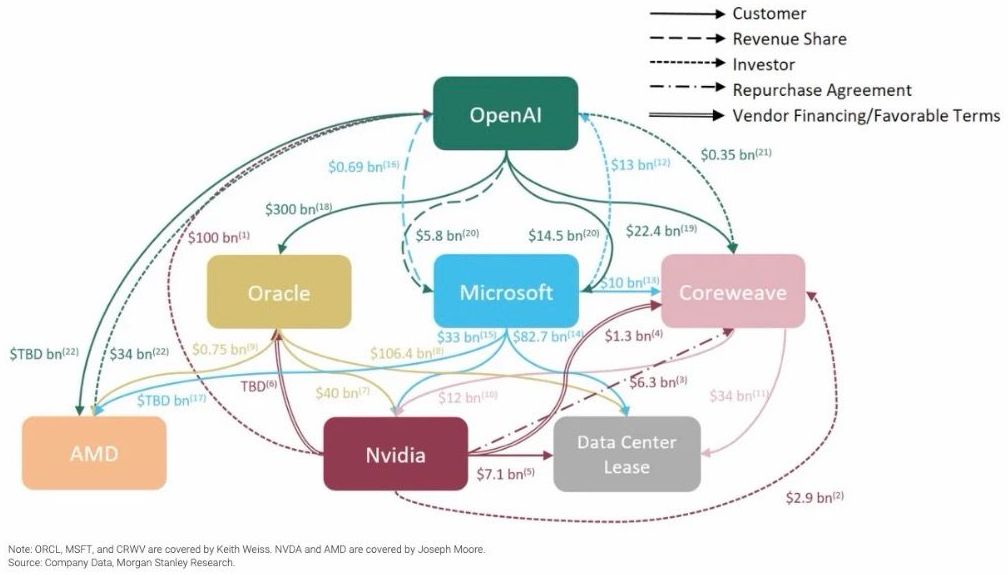 Illustration of Morgan Stanley's AI funding diagram showing financial relationships between OpenAI, Microsoft, Oracle, AMD, Nvidia, Coreweave, and Data Center Lease.
