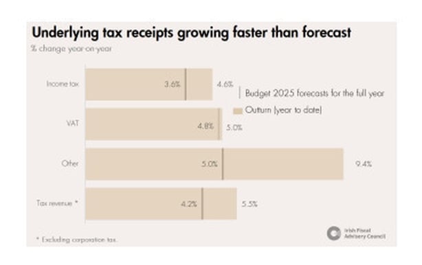 Irish Fiscal Advisory Council graph depicting tax receipts growth