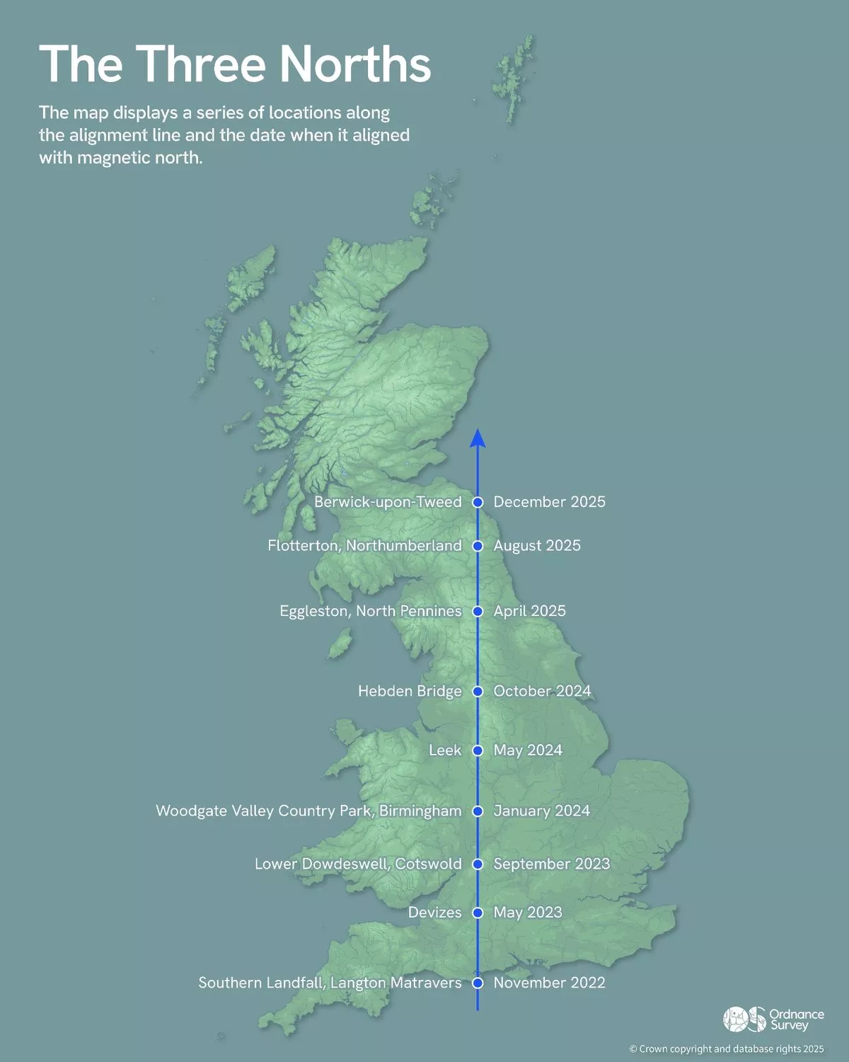 The map displays a series of locations along the alignment line and the date when it aligned with magnetic north.