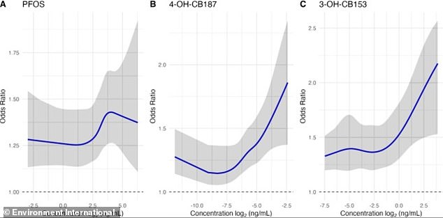 Each graph shows odds of having MS with greater exposure to PFOS, 4-OH-CB187 and 3-OH-CB153. They show that MS risk does not increase in a straight line with exposure. Instead, the odds rise more sharply at higher exposure levels. The shading represents the statistical uncertainty in the estimate. A wider band means less certainty; a narrow band means high certainty. The true effect likely lies within this shaded zone