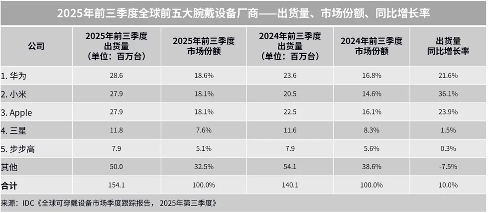 Global market for wrist-worn smart devices (source: IDC)