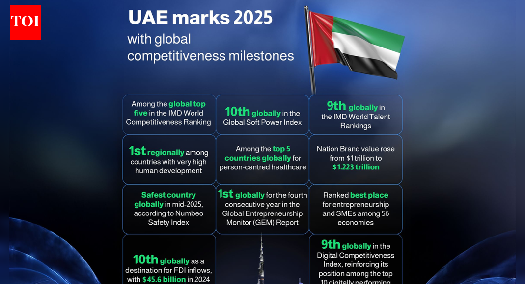 UAE tops global charts in 2025, leading in economy, innovation, healthcare, and human development | World News