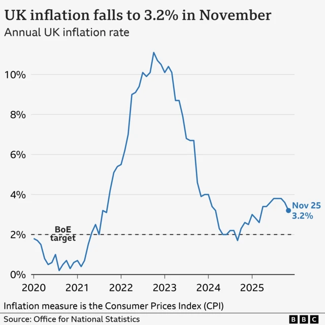 A chart shows CPI rate falling to 3.2%