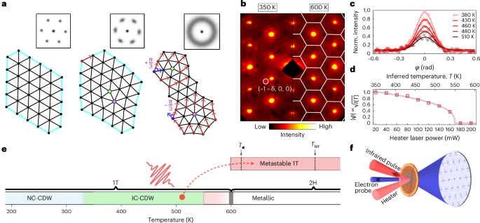 Observation of a hidden charge density wave liquid
