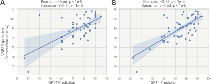 Using generative AI for the objective assessment of language in healthcare