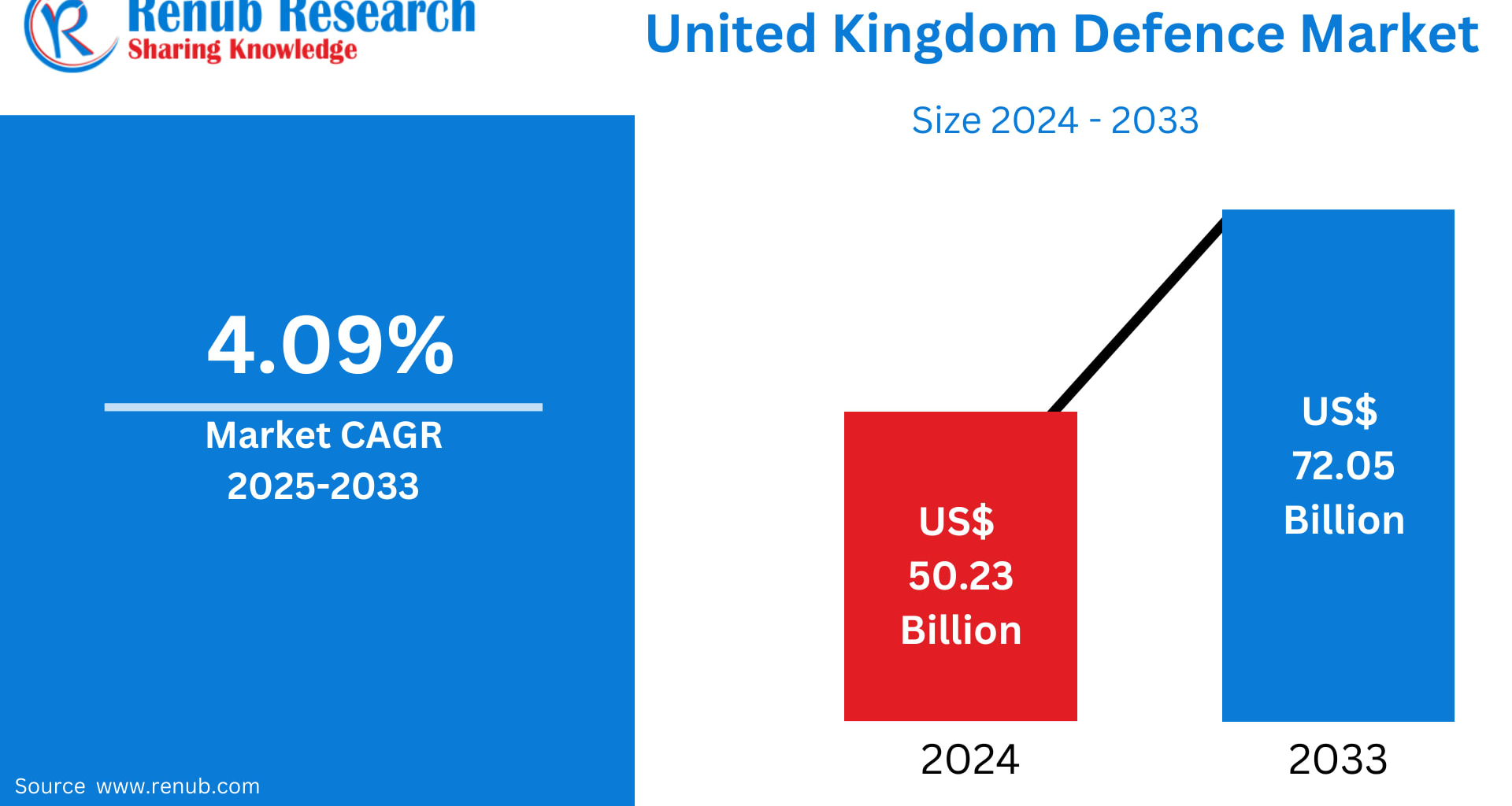 United Kingdom Defence Market Size & Forecast 2025–2033