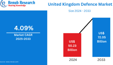 United Kingdom Defence Market Size & Forecast 2025–2033