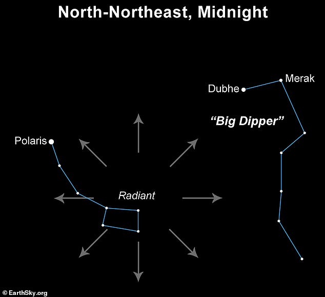 The Ursids will appear to emerge from the constellation Ursa Minor, but could be seen anywhere in the sky. For the best view, look to the North around midnight or in the pre-dawn hours when Ursa Minor (depicted here) is highest in the sky