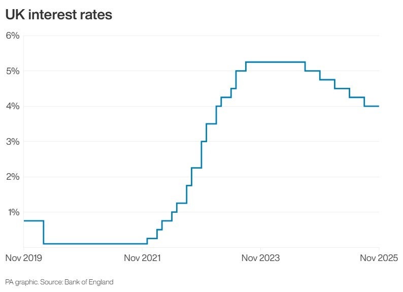 UK interest rates since the pandemic (PA Graphics)