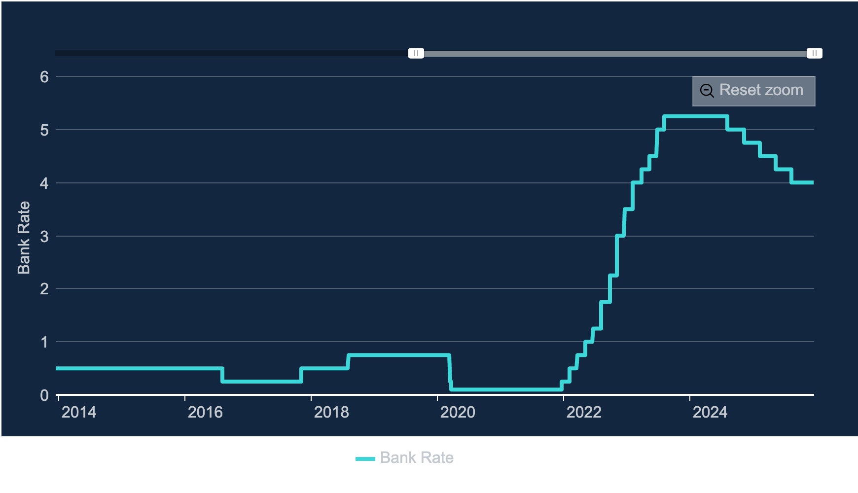 A graph showing the base rate over the last 10 years