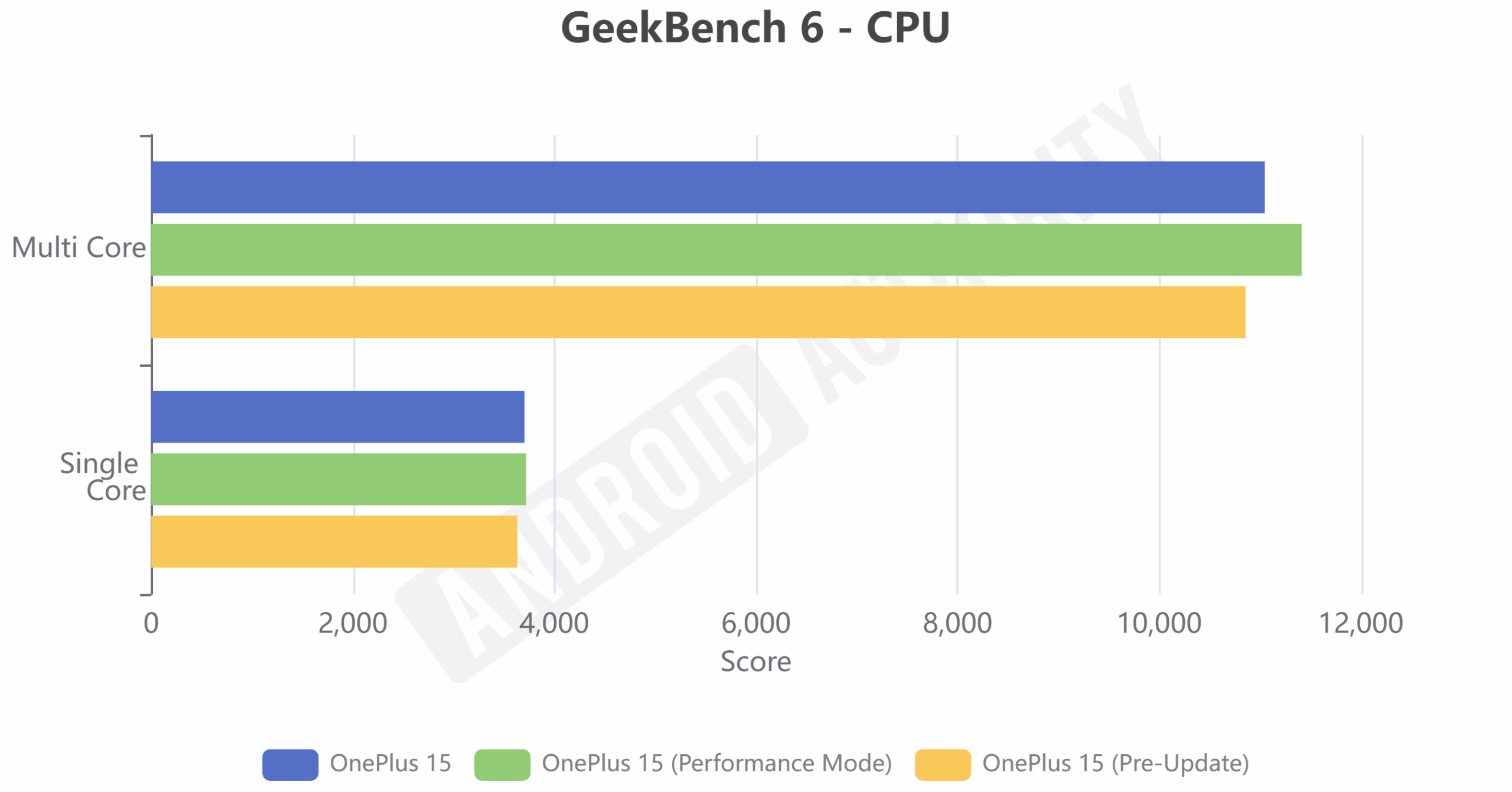 OnePlus 15 update GeekBench 6