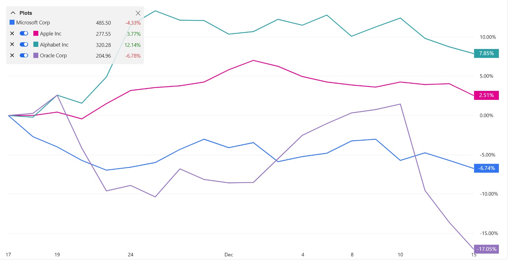 Share prices over the past month