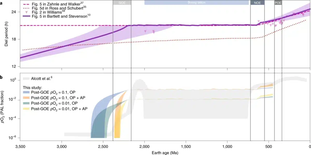 The Relationship Between Earth's Day Length And Atmospheric Oxygenation