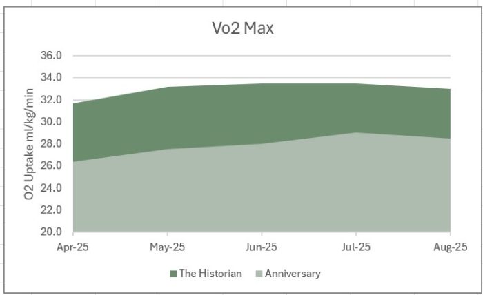 Graph of one male and one female Vo2Max across 4 months of a long distance hike showing a gradual rise and small drop post hike.
