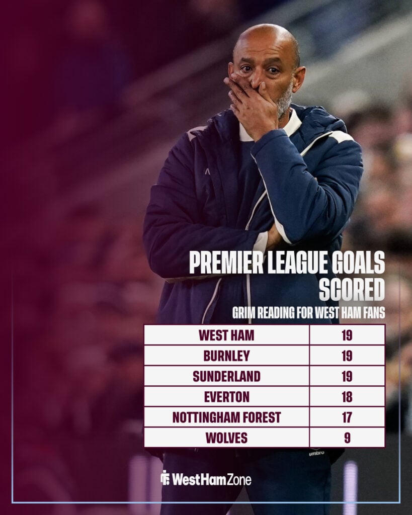 West Ham have a dismal record in the Premier League goalscoring charts.