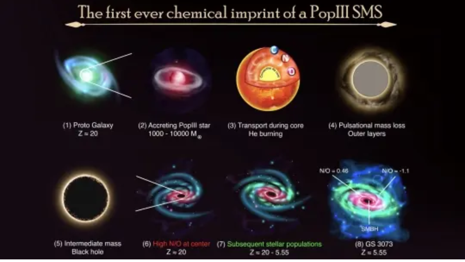 A diagram showing how the first stars enriched the chemistry of their galaxies