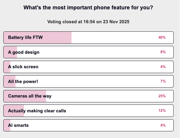 an image showing the results of the poll What's the most important phone feature for you?
