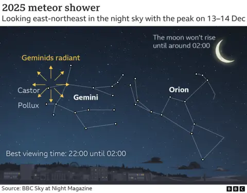 A diagram shows the constellations Gemini and Orion in the night sky. Gemini is labeled with its two bright stars, Castor and Pollux. Yellow arrows mark the “Geminids radiant” near these stars. Orion is shown to the right with its outline labeled. A crescent moon in the upper right has text saying it will rise around 02:00. The graphic notes that the best viewing time for the 2025 Geminid meteor shower is 22:00 to 02:00, with the peak on 13–14 December. A simple town silhouette sits at the bottom, and the source is BBC Sky at Night Magazine.