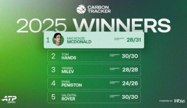Mackenzie McDonald tops the 2025 Carbon Tracker leaderboard.