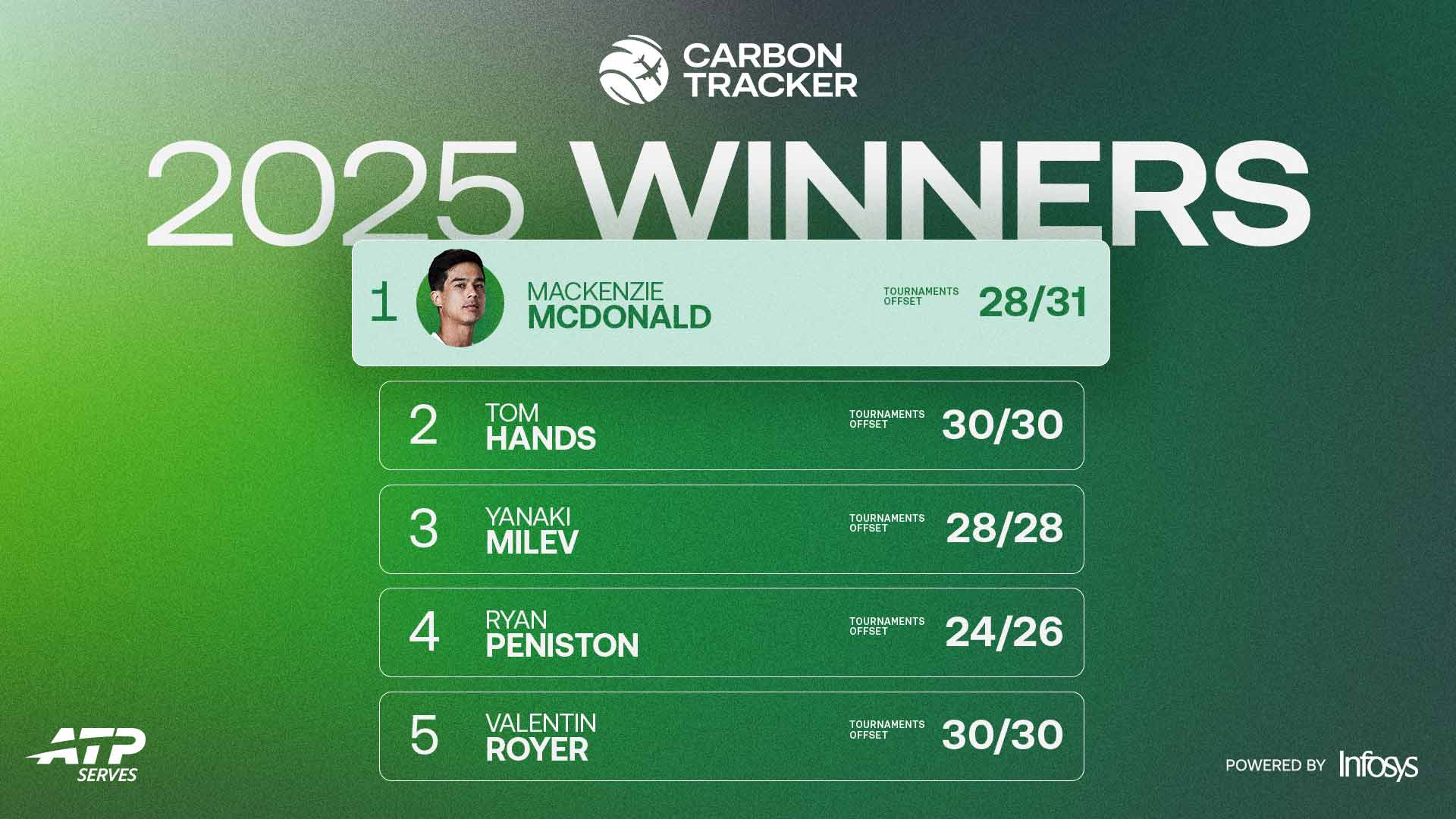 Mackenzie McDonald tops the 2025 Carbon Tracker leaderboard. 