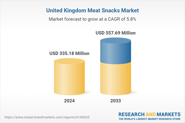 Revenue Opportunities and Competition in the UK Meat Snacks Market, 2025-2033, Featuring Nestle, Hormel Foods, Conagra Brands, Bridgford Foods, Hershey and More