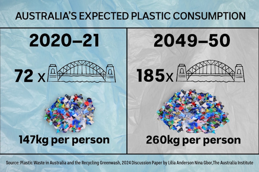 A graph showing soft plastics consumption in terms of how many sydney harbour bridges it's equivalent to.