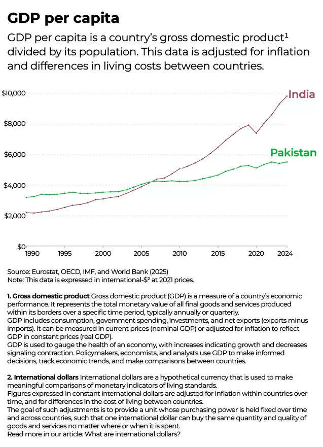 GDP per capita: India vs Pak