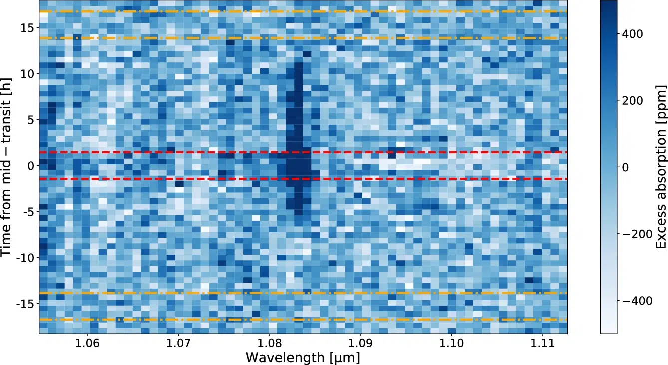 JWST/NIRISS excess absorption time series around the helium triplet relative to mid-transit time in the stellar rest frame. The red dashed lines represent the transit ingress and egress, while the two secondary eclipses ingress and egress are shown with the orange dashed dotted lines. Clear excess is detected as the dark blue region not only during the full transit, but also before and after, for a large fraction of the orbit, suggesting an extended outflow. The color scale was truncated to −500 to +500 ppm for better visualization purposes. 
Credit: Nature Communications (Nat Commun)