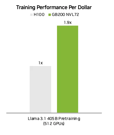A bar chart showing calculated performance-per-dollar, with GB200 NVL72 at 1.9x H100. 