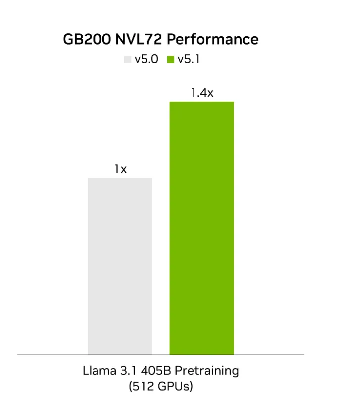 A bar chart showing GB200 NVL72 performance on Llama 3.1 405B in MLPerf Training v5.0 and v5.1, with v5.0 as baseline at 1x and v5.1 at 1.4x.