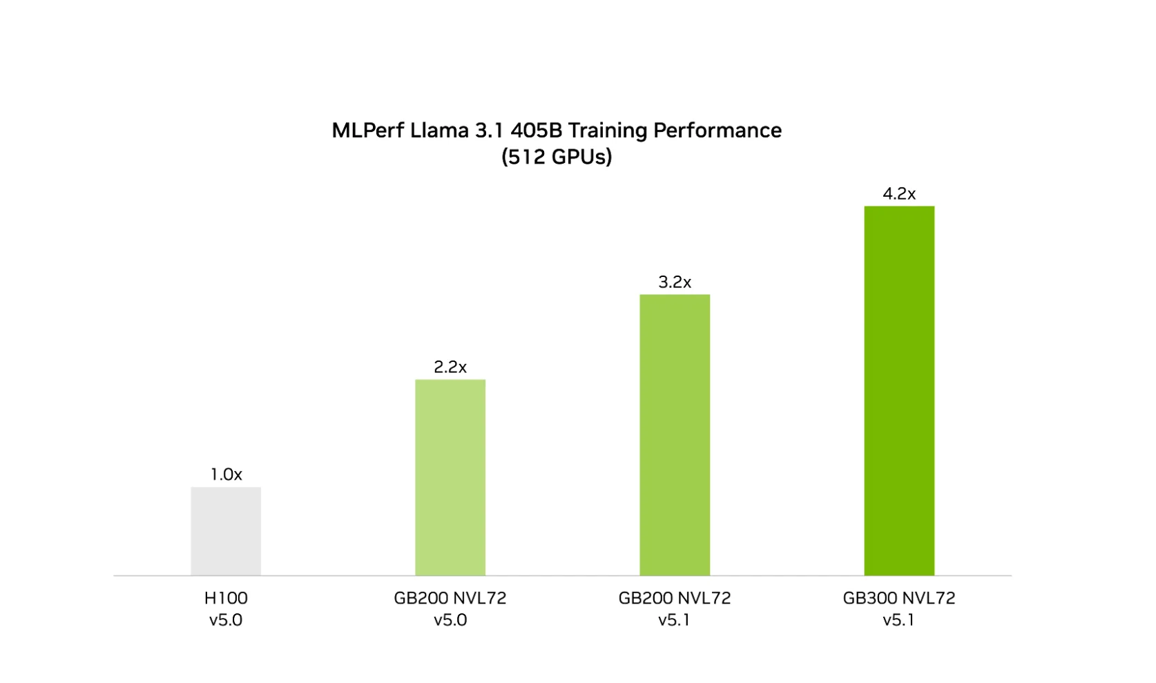 A bar chart showing MLPerf Lllam 3.1 405B training performance at 512 GPUs. The performance includes H100 v5.0 at 1x, GB200 NVL72 v5.0 at 2.2x, GB200 NVL72 v5.1 at 3.2x, and GB300 NVL72 v5.1 at 4.2 x. 