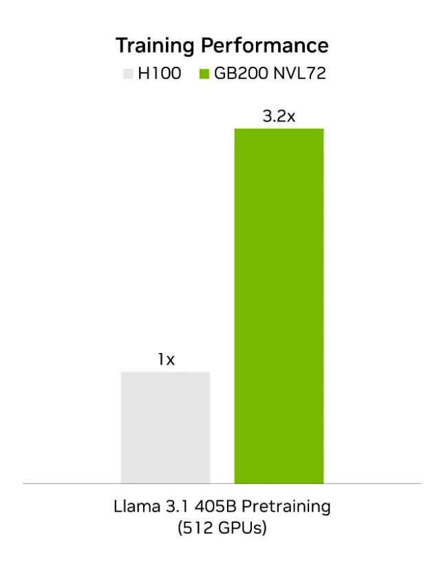 A bar chart showing Hopper performance as 1x and Blackwell performance at 3.2x.