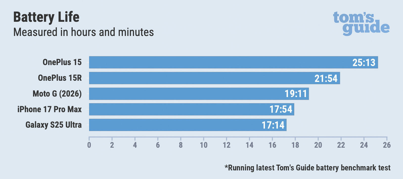 Top 5 phones battery