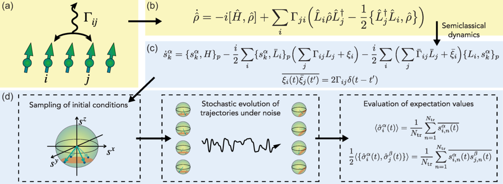 Simulating Driven-Dissipative Quantum Spin Dynamics On Consumer Hardware
