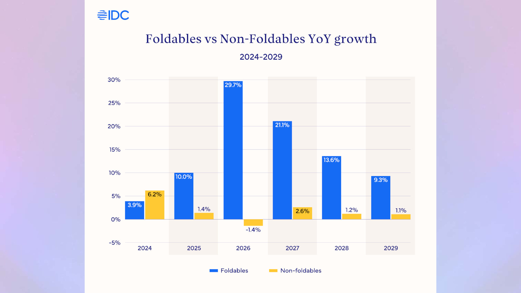 IDC YoY growth for foldable phones
