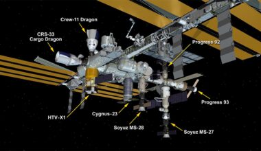An illustration of the International Space Station with labels for the many spacecraft filling its 8 docking ports, including the Cygnus spacecraft, the Progress, and two Soyuz spacecraft
