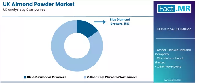 Uk Almond Powder Market Analysis By Company Uk Almond Powder Market Analysis By Company