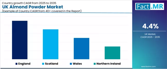 Uk Almond Powder Market Cagr Analysis By Country Uk Almond Powder Market Cagr Analysis By Country