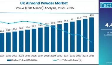 Uk Almond Powder Market Market Value Analysis