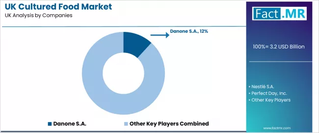 Uk Cultured Food Market Analysis By Company
