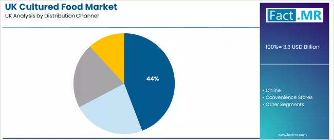 Uk Cultured Food Market Analysis By Distribution Channel
