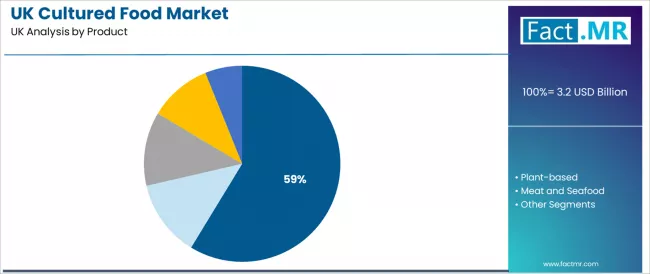 Uk Cultured Food Market Analysis By Product