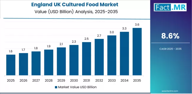 Uk Cultured Food Market Country Value Analysis