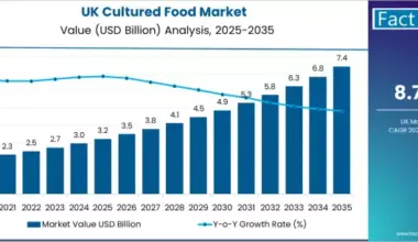 Uk Cultured Food Market Market Value Analysis