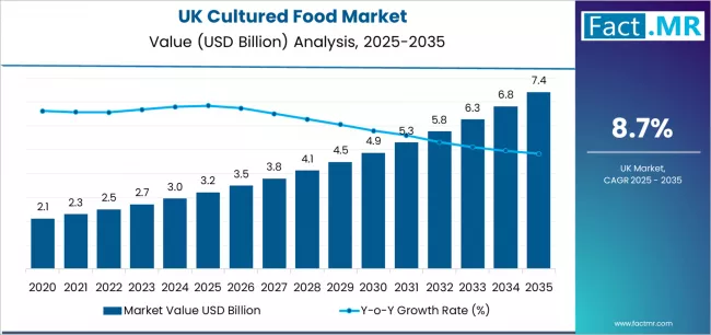 Uk Cultured Food Market Market Value Analysis
