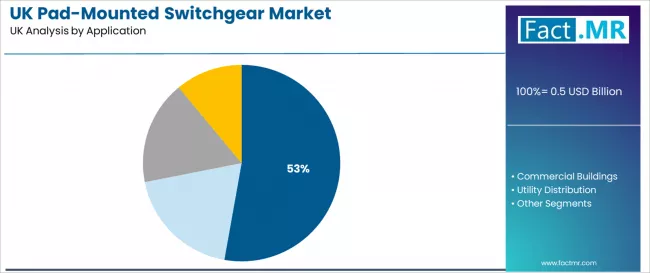 Uk Pad Mounted Switchgear Market Analysis By Application Uk Pad Mounted Switchgear Market Analysis By Application