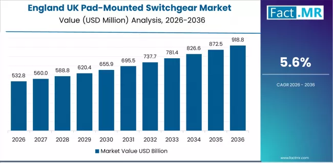 Uk Pad Mounted Switchgear Market Country Value Analysis Uk Pad Mounted Switchgear Market Country Value Analysis