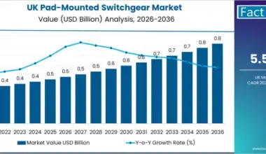 Uk Pad Mounted Switchgear Market Market Value Analysis