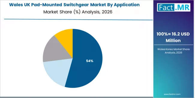 Uk Pad Mounted Switchgear Market Wales Market Share Analysis By Application Uk Pad Mounted Switchgear Market Wales Market Share Analysis By Application